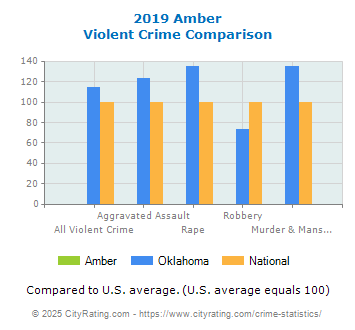 Amber Violent Crime vs. State and National Comparison