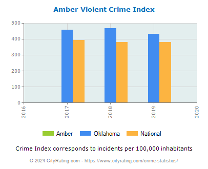 Amber Violent Crime vs. State and National Per Capita