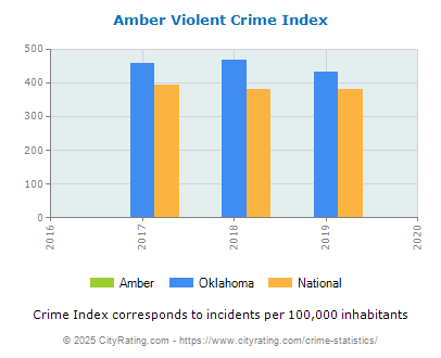 Amber Violent Crime vs. State and National Per Capita