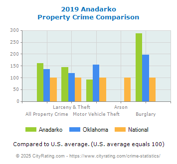 Anadarko Property Crime vs. State and National Comparison