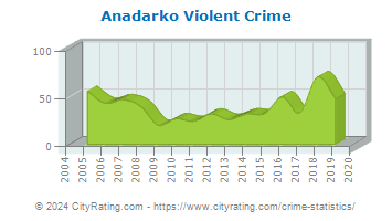 Anadarko Violent Crime