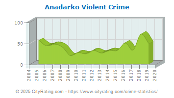 Anadarko Violent Crime