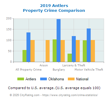 Antlers Property Crime vs. State and National Comparison