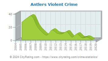Antlers Violent Crime