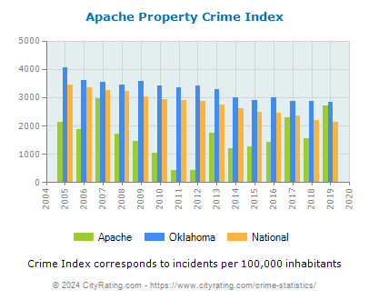 Apache Property Crime vs. State and National Per Capita