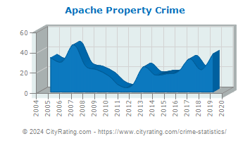 Apache Property Crime