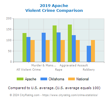 Apache Violent Crime vs. State and National Comparison