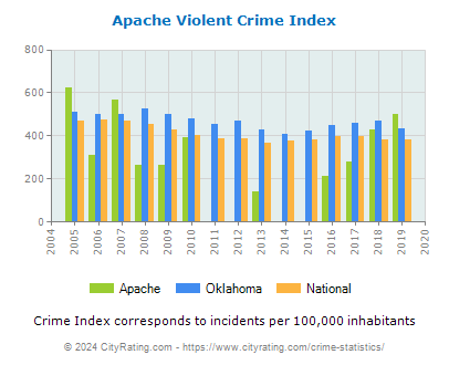 Apache Violent Crime vs. State and National Per Capita