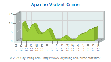 Apache Violent Crime