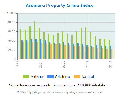 Ardmore Property Crime vs. State and National Per Capita