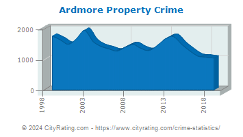 Ardmore Property Crime
