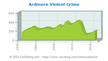 Ardmore Violent Crime