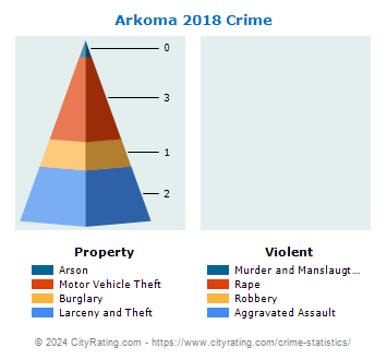 Arkoma Crime 2018