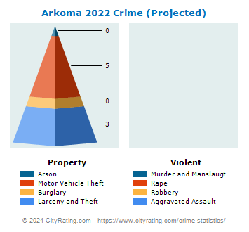 Arkoma Crime 2022