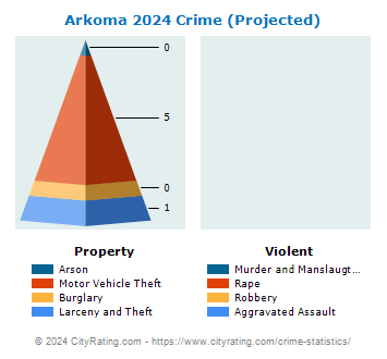 Arkoma Crime 2024