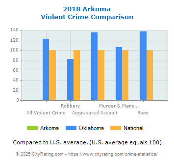 Arkoma Violent Crime vs. State and National Comparison