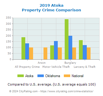 Atoka Property Crime vs. State and National Comparison