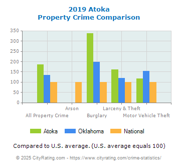 Atoka Property Crime vs. State and National Comparison