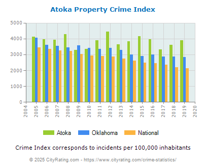 Atoka Property Crime vs. State and National Per Capita