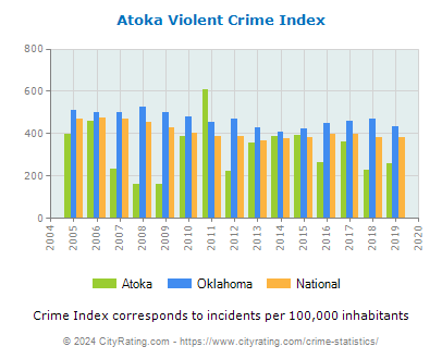 Atoka Violent Crime vs. State and National Per Capita