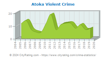 Atoka Violent Crime