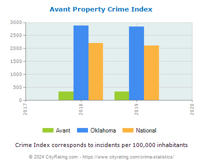 Avant Property Crime vs. State and National Per Capita