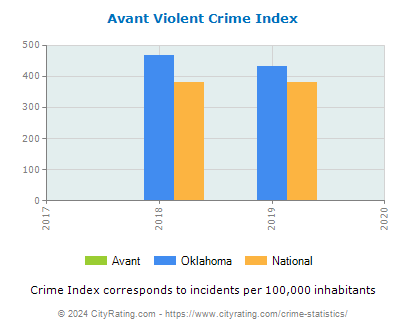 Avant Violent Crime vs. State and National Per Capita