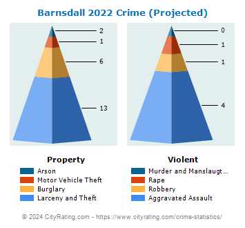 Barnsdall Crime 2022