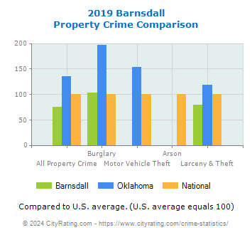 Barnsdall Property Crime vs. State and National Comparison