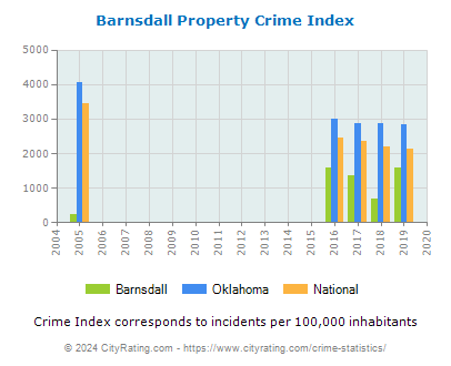 Barnsdall Property Crime vs. State and National Per Capita
