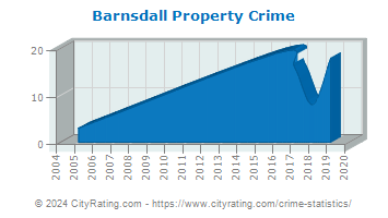 Barnsdall Property Crime