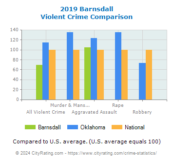 Barnsdall Violent Crime vs. State and National Comparison