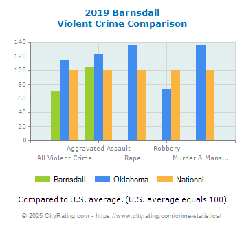 Barnsdall Violent Crime vs. State and National Comparison