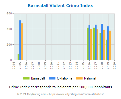 Barnsdall Violent Crime vs. State and National Per Capita