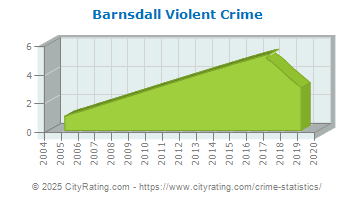 Barnsdall Violent Crime