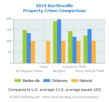 Bartlesville Property Crime vs. State and National Comparison