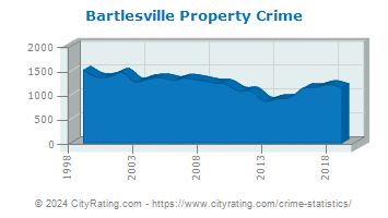 Bartlesville Property Crime