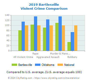 Bartlesville Violent Crime vs. State and National Comparison