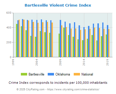 Bartlesville Violent Crime vs. State and National Per Capita