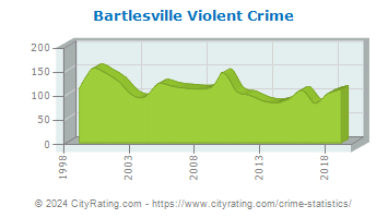Bartlesville Violent Crime