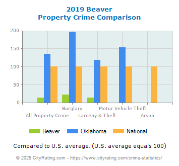 Beaver Property Crime vs. State and National Comparison