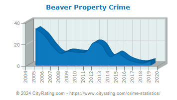 Beaver Property Crime
