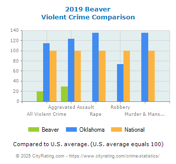 Beaver Violent Crime vs. State and National Comparison