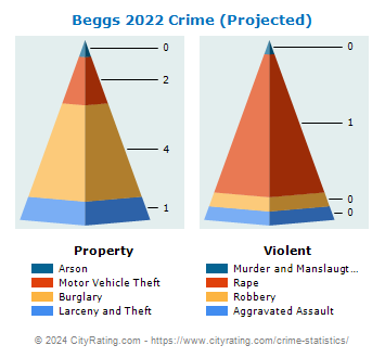 Beggs Crime 2022