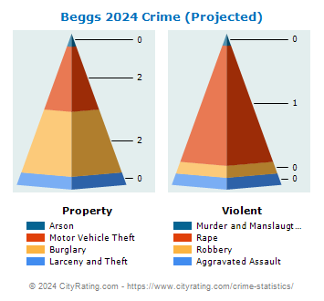 Beggs Crime 2024