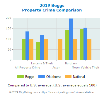 Beggs Property Crime vs. State and National Comparison