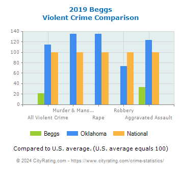 Beggs Violent Crime vs. State and National Comparison