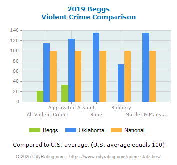 Beggs Violent Crime vs. State and National Comparison