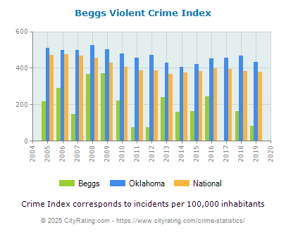 Beggs Violent Crime vs. State and National Per Capita