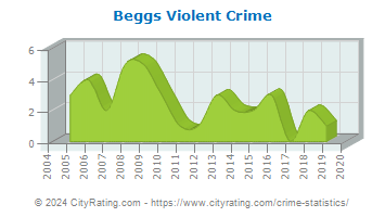 Beggs Violent Crime